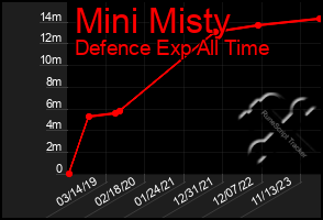Total Graph of Mini Misty