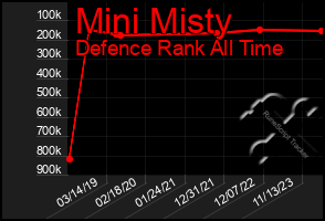 Total Graph of Mini Misty