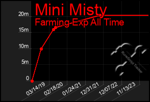 Total Graph of Mini Misty