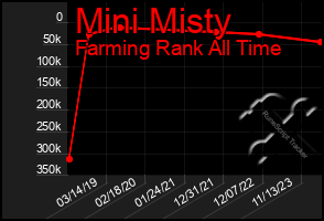 Total Graph of Mini Misty