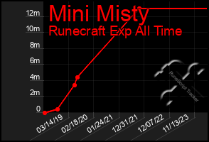 Total Graph of Mini Misty