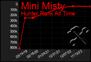 Total Graph of Mini Misty