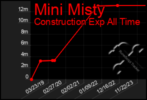 Total Graph of Mini Misty