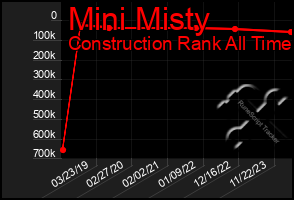 Total Graph of Mini Misty
