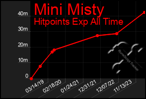 Total Graph of Mini Misty