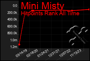 Total Graph of Mini Misty