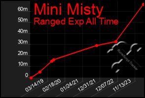 Total Graph of Mini Misty