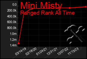 Total Graph of Mini Misty