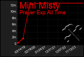 Total Graph of Mini Misty