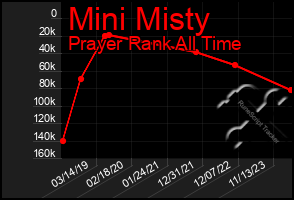 Total Graph of Mini Misty