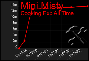 Total Graph of Mini Misty