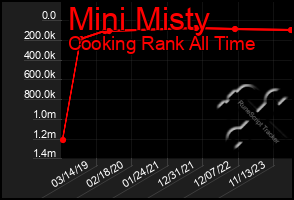 Total Graph of Mini Misty