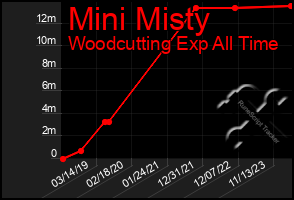 Total Graph of Mini Misty