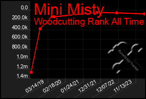 Total Graph of Mini Misty