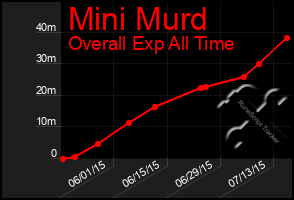Total Graph of Mini Murd