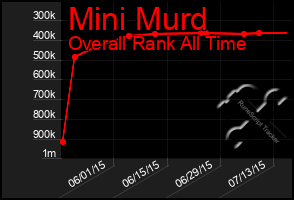 Total Graph of Mini Murd