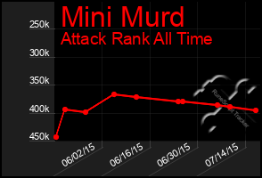 Total Graph of Mini Murd