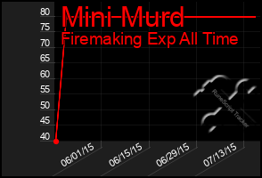 Total Graph of Mini Murd