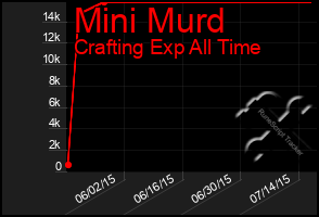 Total Graph of Mini Murd