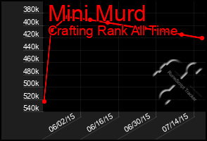 Total Graph of Mini Murd