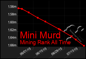Total Graph of Mini Murd