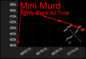 Total Graph of Mini Murd