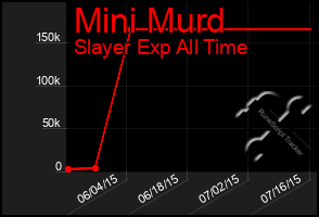 Total Graph of Mini Murd