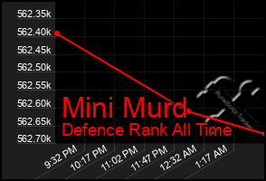 Total Graph of Mini Murd