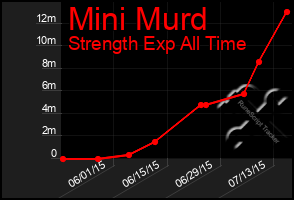 Total Graph of Mini Murd