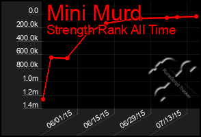 Total Graph of Mini Murd