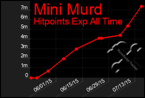 Total Graph of Mini Murd