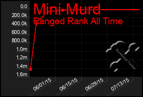 Total Graph of Mini Murd