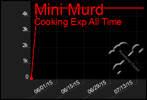 Total Graph of Mini Murd