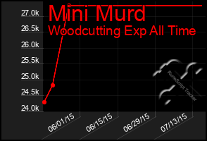 Total Graph of Mini Murd