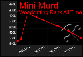 Total Graph of Mini Murd