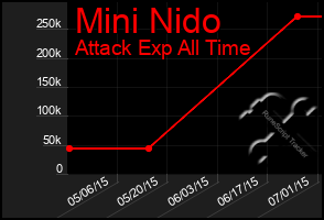 Total Graph of Mini Nido