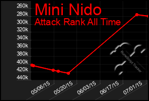 Total Graph of Mini Nido