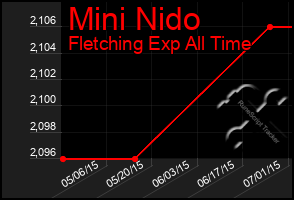 Total Graph of Mini Nido