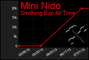 Total Graph of Mini Nido