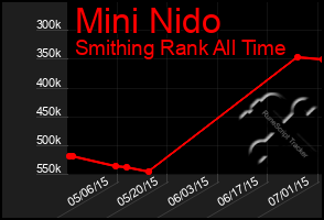 Total Graph of Mini Nido