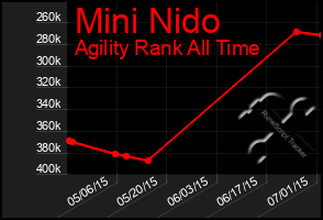 Total Graph of Mini Nido