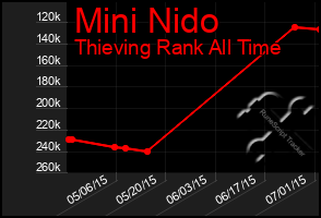 Total Graph of Mini Nido