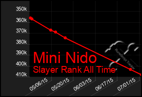 Total Graph of Mini Nido