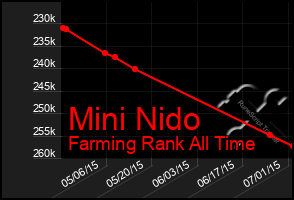 Total Graph of Mini Nido