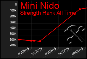 Total Graph of Mini Nido