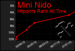 Total Graph of Mini Nido