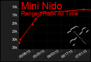 Total Graph of Mini Nido