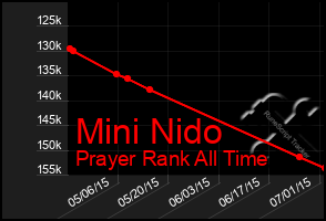 Total Graph of Mini Nido