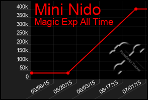 Total Graph of Mini Nido