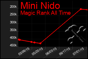 Total Graph of Mini Nido